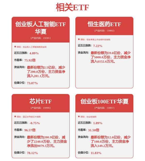 宝聚荣配资 算力硬件走强，低费率创业板人工智能ETF华夏（159381）涨超2%，一键布局“易中天”等光模块龙头