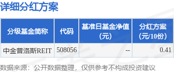 水果优配 基金分红：中金普洛斯REIT基金7月28日分红
