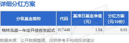 天金策略 基金分红：格林泓盛一年定开债券发起式基金7月22日分红