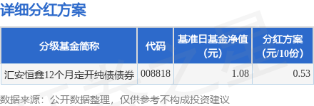 长宏网配资 基金分红：汇安恒鑫12个月定开纯债债券基金7月22日分红