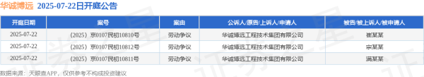 九八策略 华诚博远作为原告/上诉人的3起涉及劳动争议的诉讼将于2025年7月22日开庭