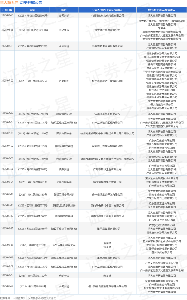 股市配资 恒大童世界作为被告/被上诉人的1起涉及合同纠纷的诉讼将于2025年7月22日开庭