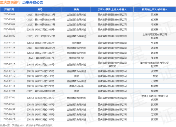 至慧策略 重庆富民银行作为原告/上诉人的1起涉及金融借款合同纠纷的诉讼将于2025年7月22日开庭