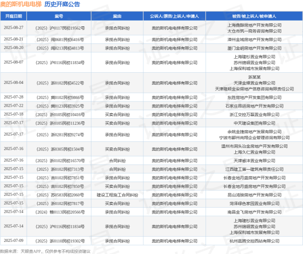 信通实盘 奥的斯机电电梯作为原告/上诉人的1起涉及承揽合同纠纷的诉讼将于2025年7月22日开庭