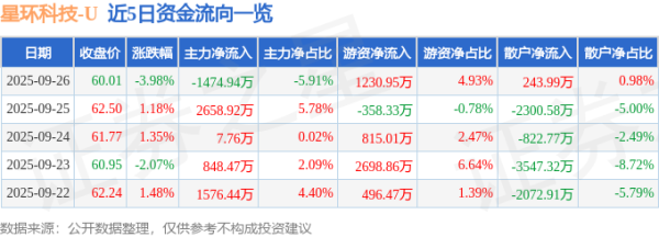 中盛投资 星环科技（688031）9月26日主力资金净卖出1474.94万元